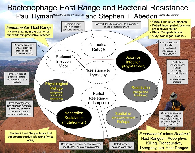 Bacteriophage Host Range and Bacterial Resistance